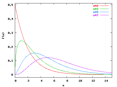 Density functions for chi-square distributions