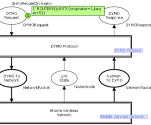Dynamic MANET On-demand Routing Protocol