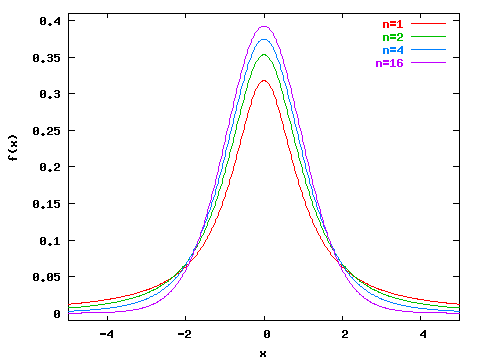 Density functions for student distributions
